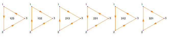 permutations joined at the ends, arranged in a circle
