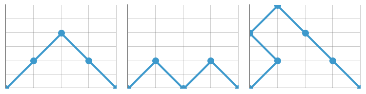 Paths (0,0)-(1,1)-(2,2)-(3,1)-(4,0); (0,0)-(1,1)-(2,0)-(3,1)-(4,0); and (0,0)-(1,1)-(0,2)-(1,3)-(2,2)-(3,1)-(4,0)