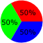 Silly 50%/50%/50% pie chart
