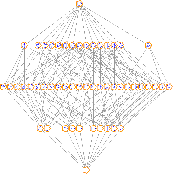 partition lattice of ABCDE